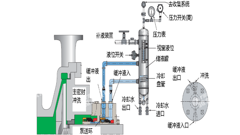 <i style='color:red'>api682</i> PLAN52方案：高效外置化工離心泵機(jī)械密封解決方案